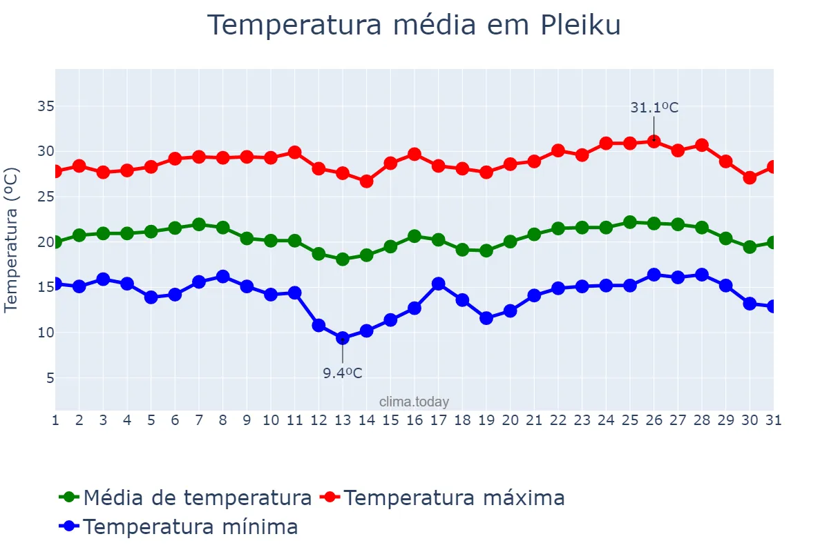 Temperatura em janeiro em Pleiku, Gia Lai, VN