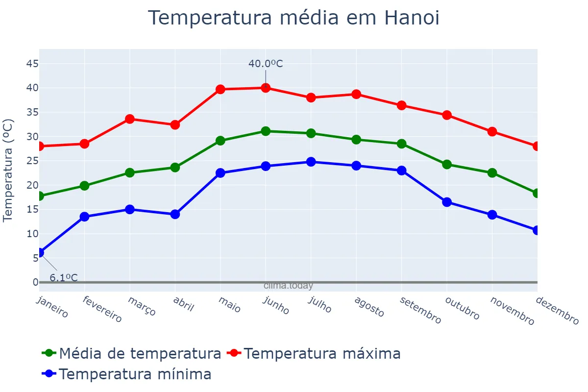 Temperatura anual em Hanoi, Hà Nội, VN
