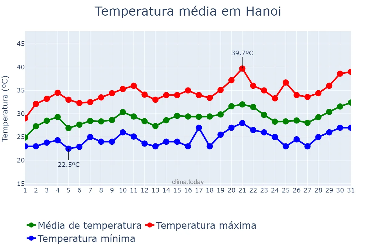 Temperatura em maio em Hanoi, Hà Nội, VN