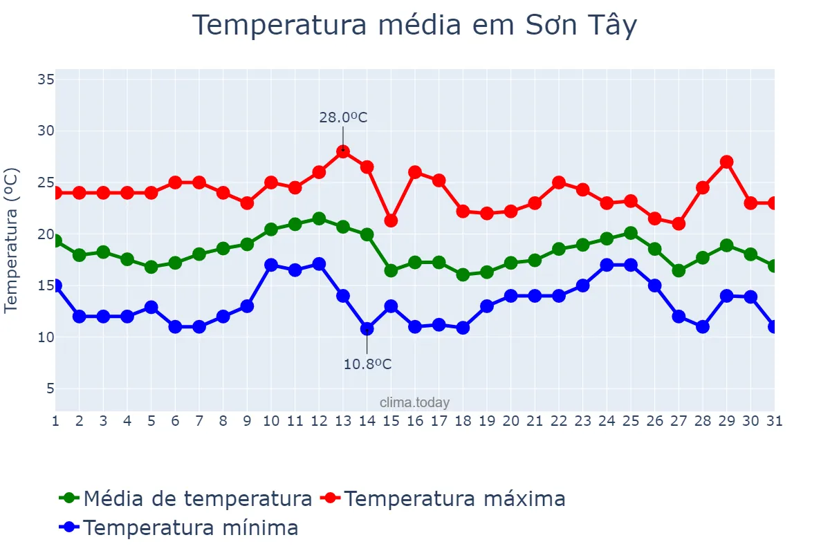 Temperatura em dezembro em Sơn Tây, Hà Nội, VN