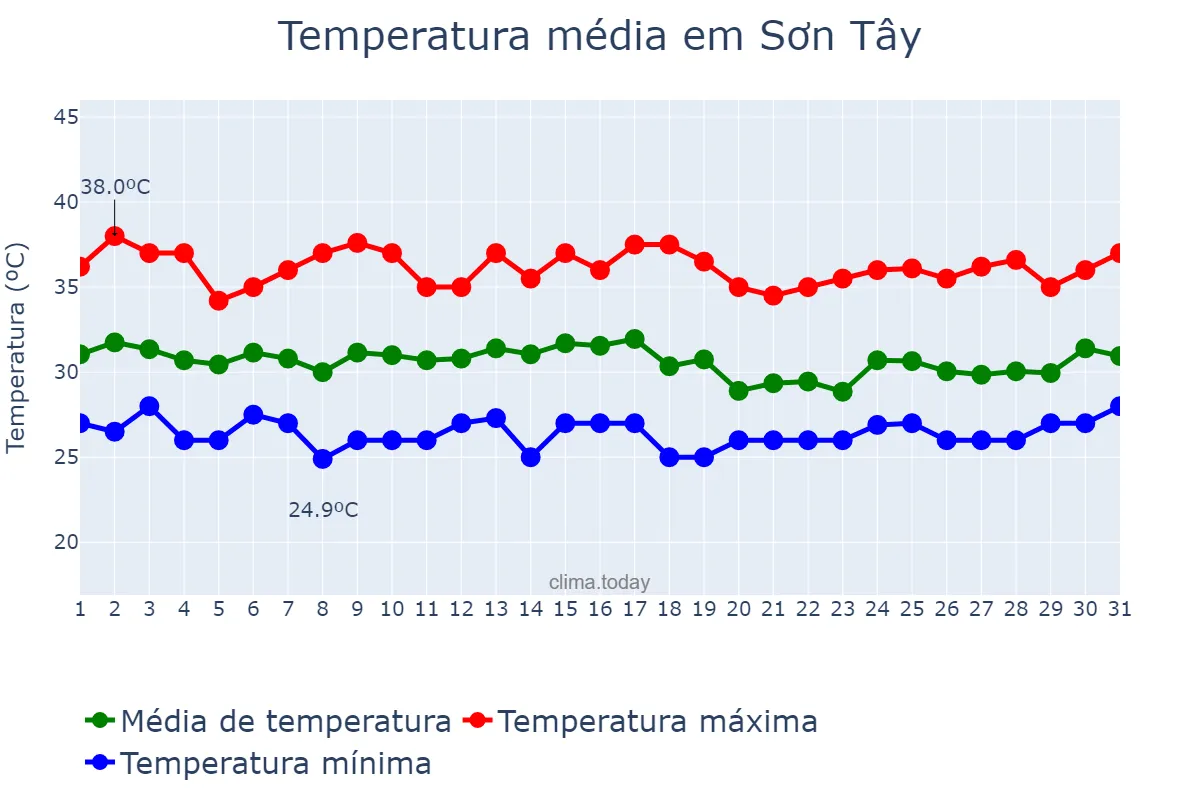 Temperatura em julho em Sơn Tây, Hà Nội, VN