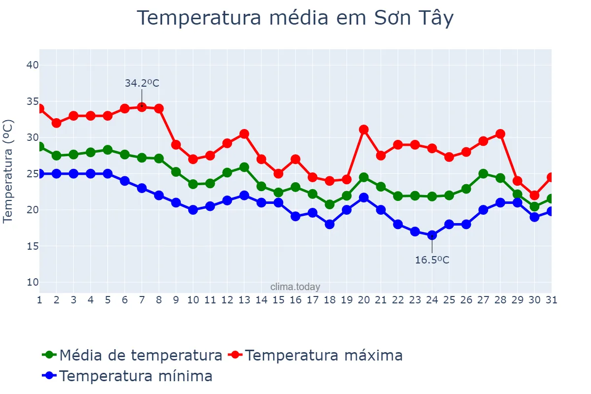 Temperatura em outubro em Sơn Tây, Hà Nội, VN