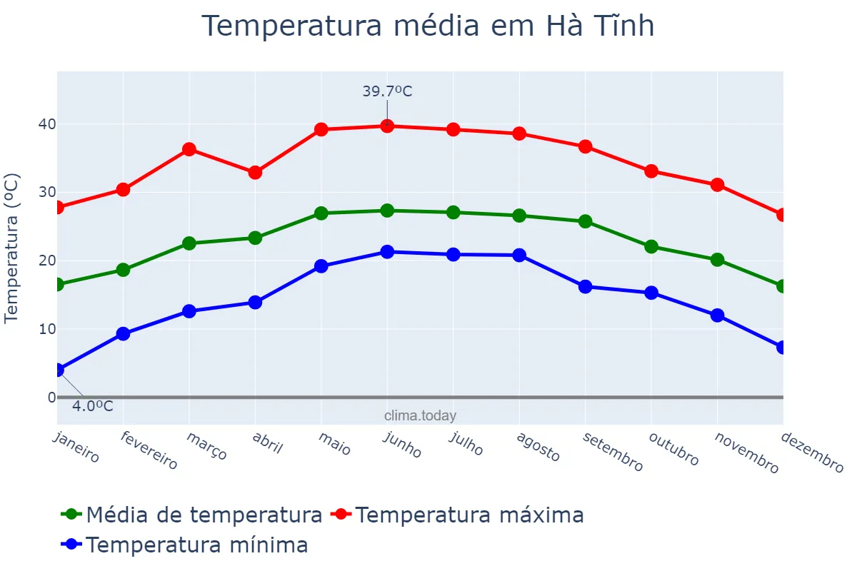 Temperatura anual em Hà Tĩnh, Hà Tĩnh, VN