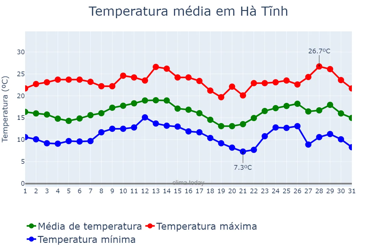 Temperatura em dezembro em Hà Tĩnh, Hà Tĩnh, VN