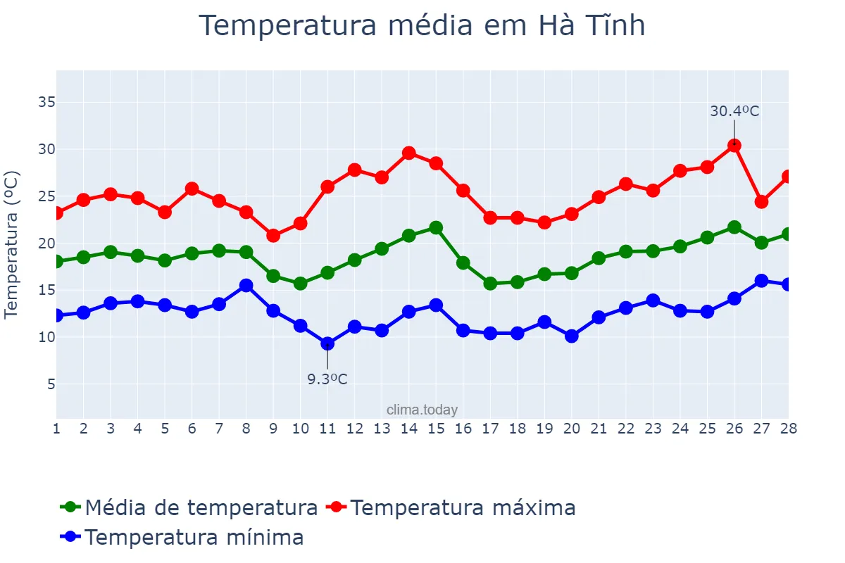 Temperatura em fevereiro em Hà Tĩnh, Hà Tĩnh, VN