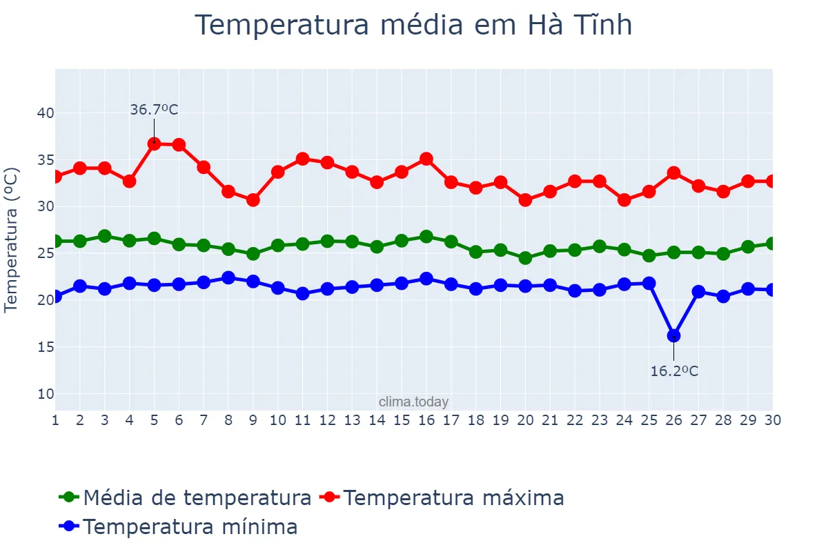 Temperatura em setembro em Hà Tĩnh, Hà Tĩnh, VN