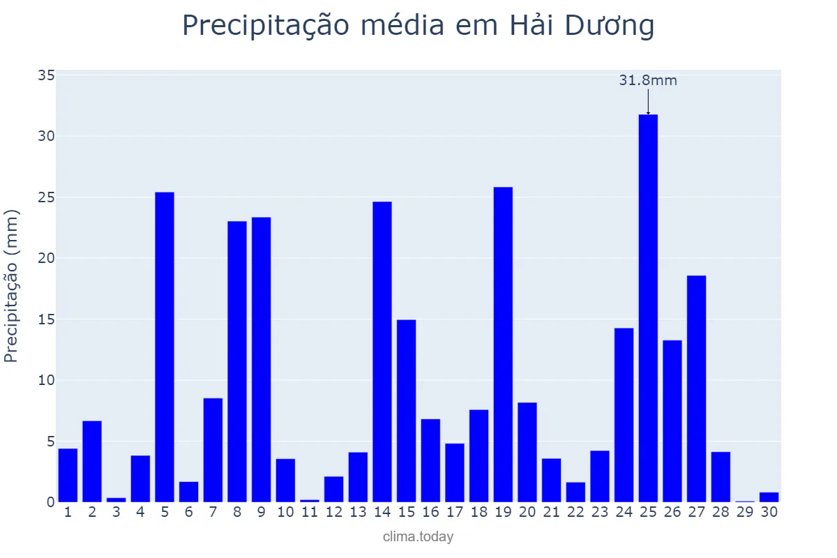 Precipitação em setembro em Hải Dương, Hải Dương, VN