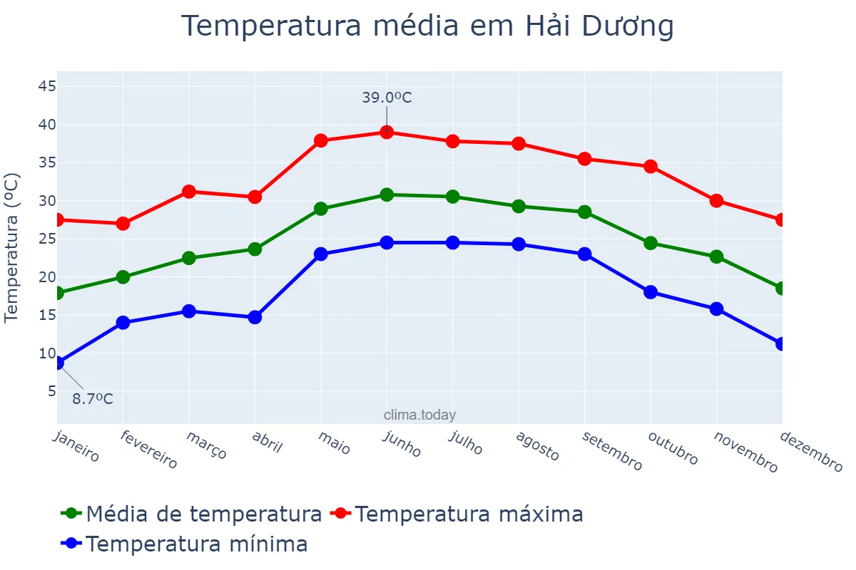 Temperatura anual em Hải Dương, Hải Dương, VN