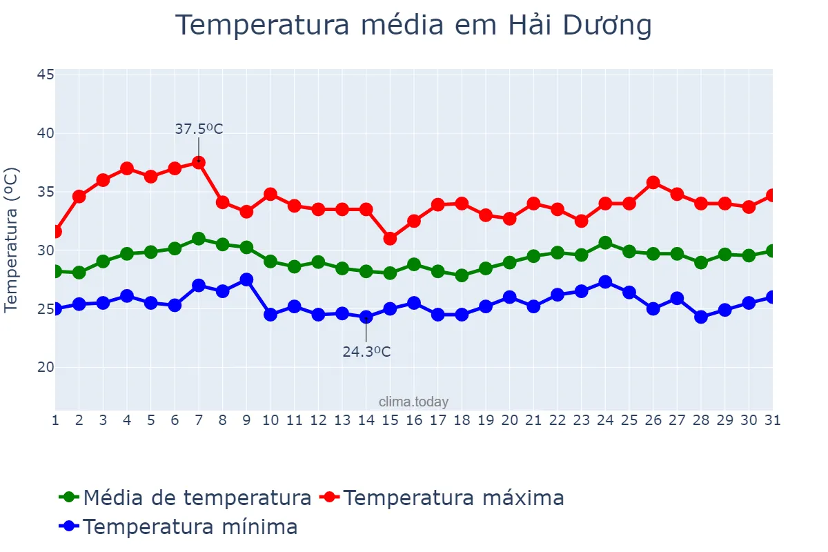 Temperatura em agosto em Hải Dương, Hải Dương, VN