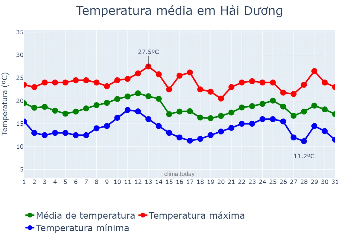 Temperatura em dezembro em Hải Dương, Hải Dương, VN