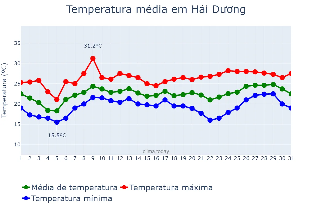 Temperatura em marco em Hải Dương, Hải Dương, VN