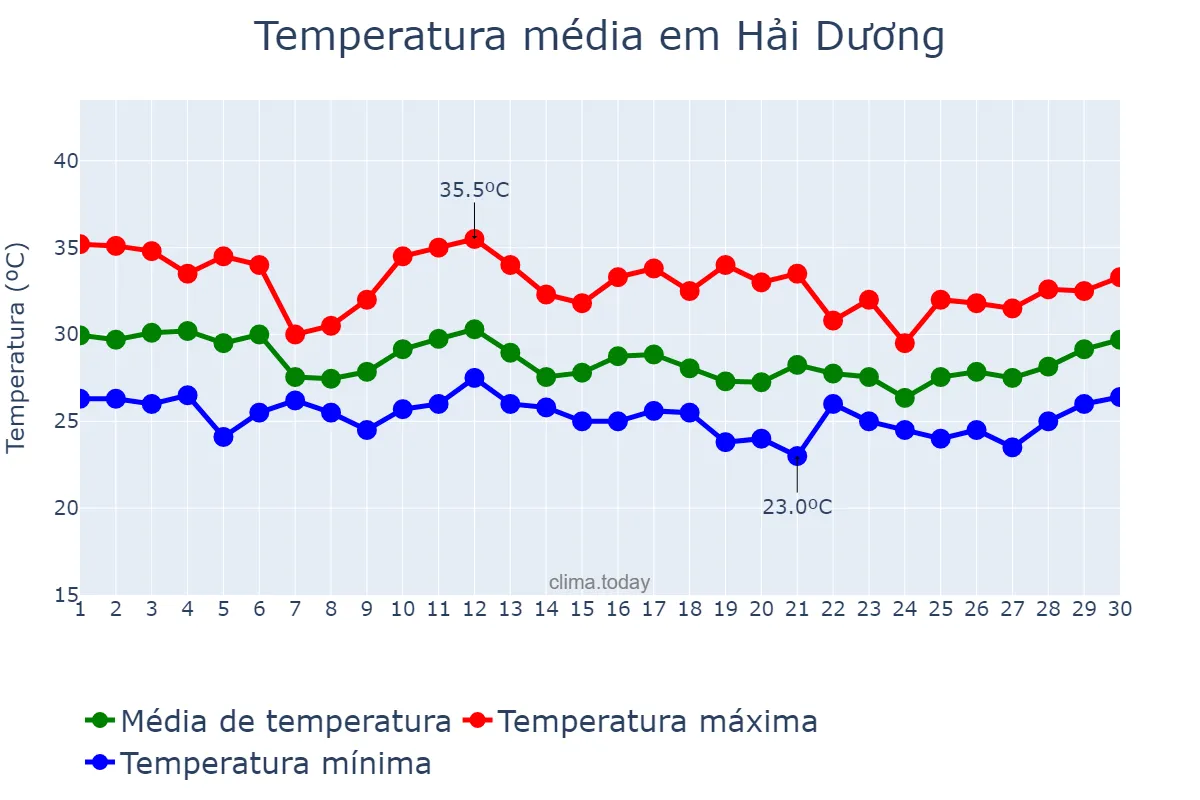 Temperatura em setembro em Hải Dương, Hải Dương, VN