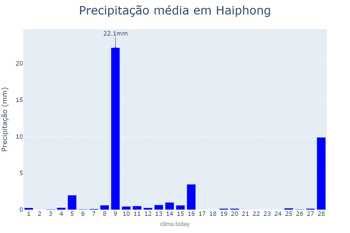 Precipitação em fevereiro em Haiphong, Hải Phòng, VN