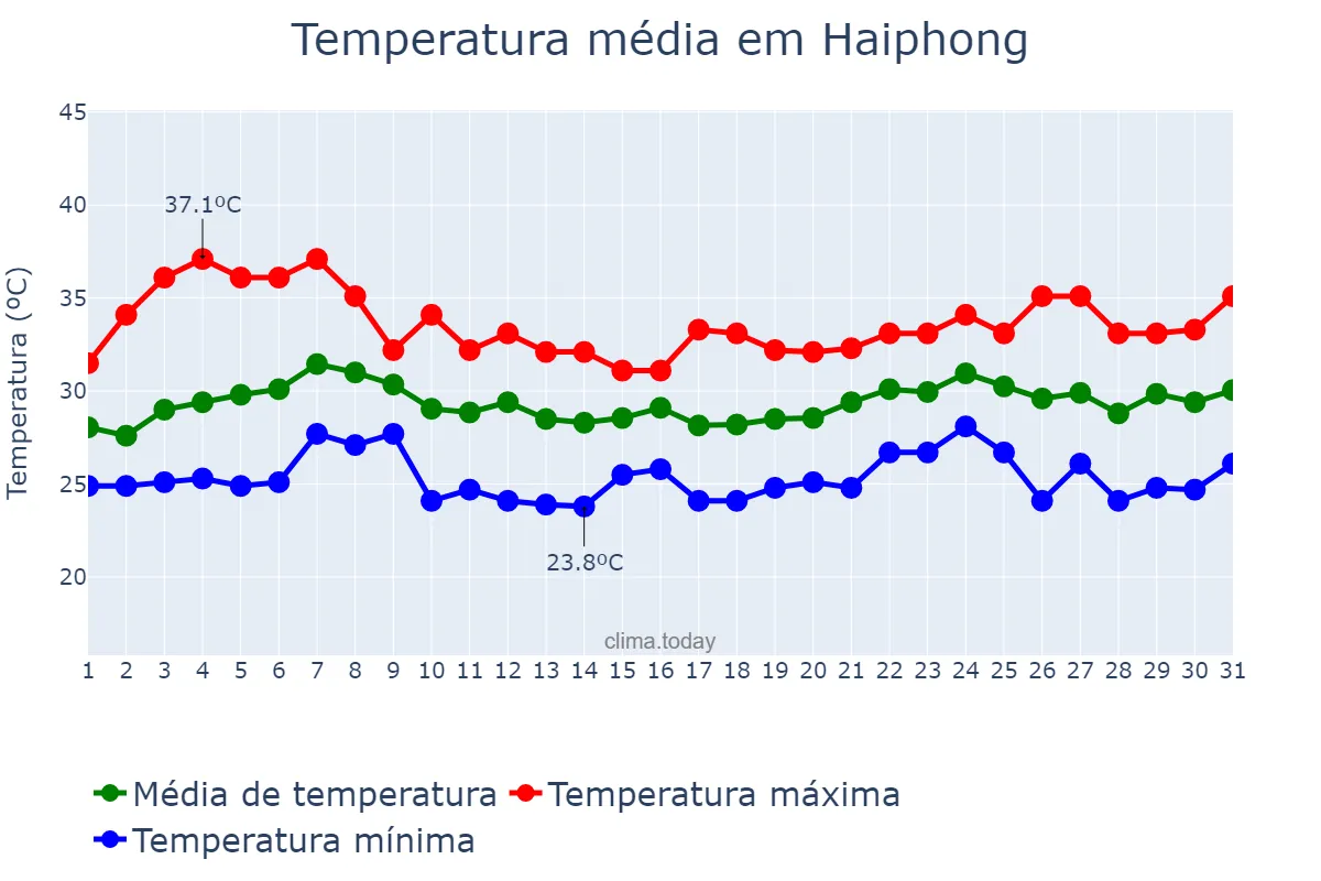 Temperatura em agosto em Haiphong, Hải Phòng, VN