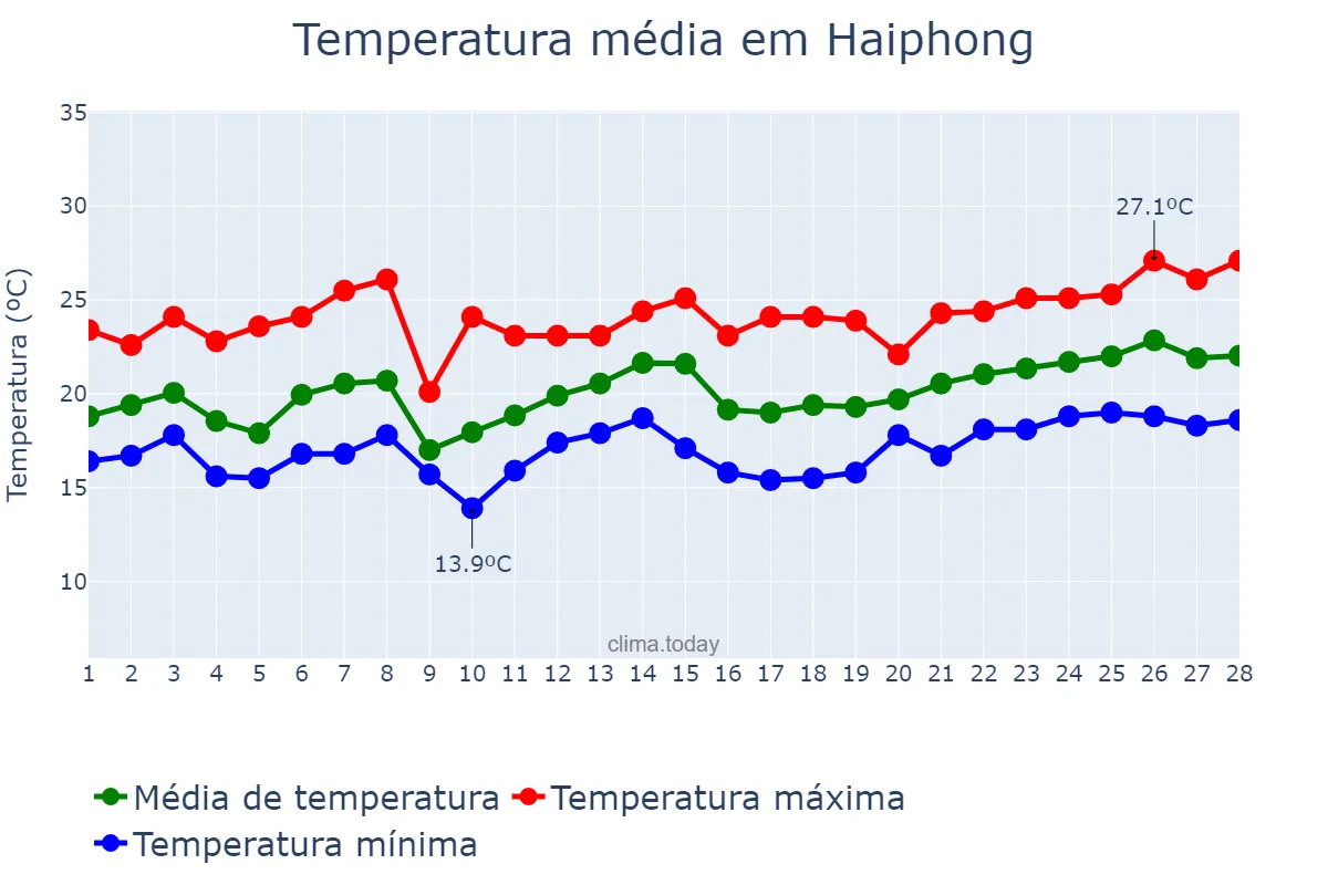 Temperatura em fevereiro em Haiphong, Hải Phòng, VN