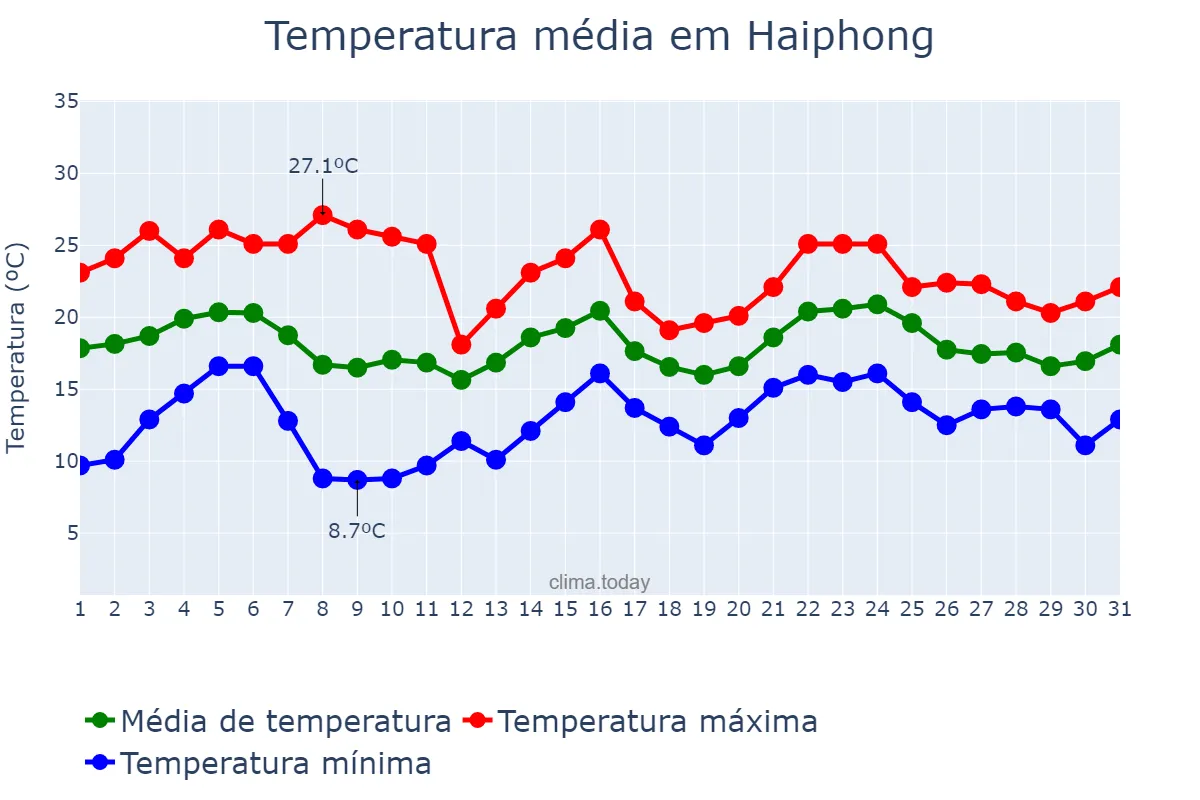 Temperatura em janeiro em Haiphong, Hải Phòng, VN