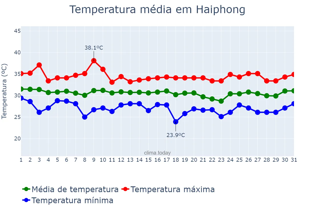 Temperatura em julho em Haiphong, Hải Phòng, VN