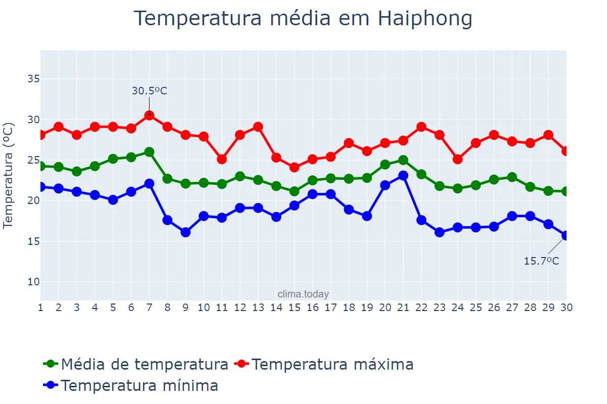 Temperatura em novembro em Haiphong, Hải Phòng, VN