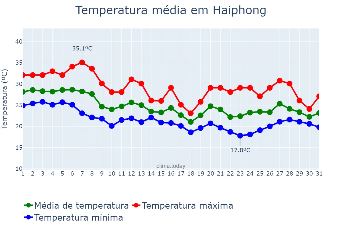 Temperatura em outubro em Haiphong, Hải Phòng, VN