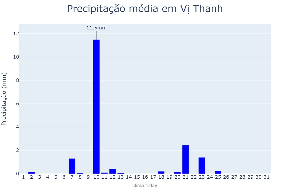 Precipitação em marco em Vị Thanh, Hậu Giang, VN