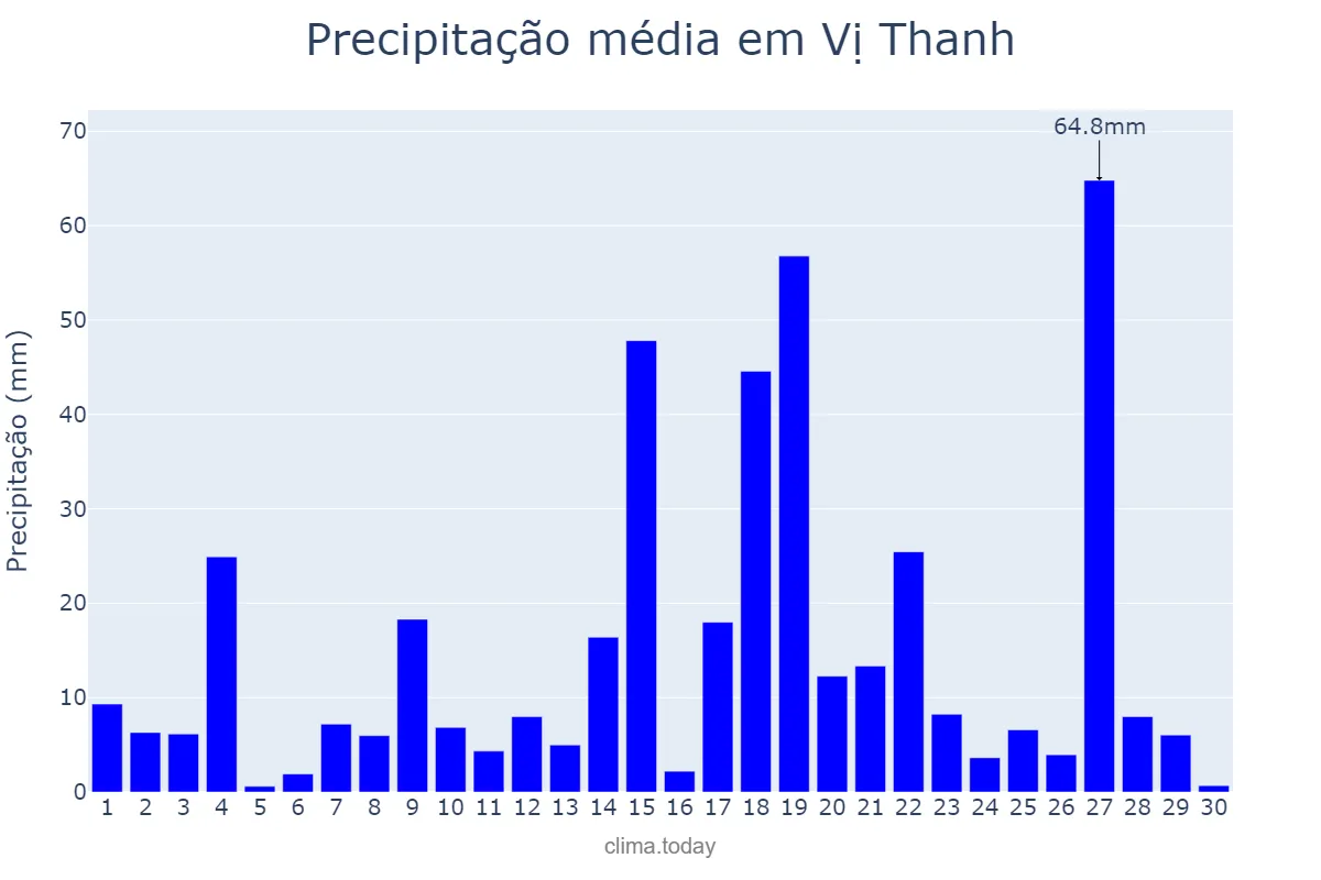 Precipitação em setembro em Vị Thanh, Hậu Giang, VN