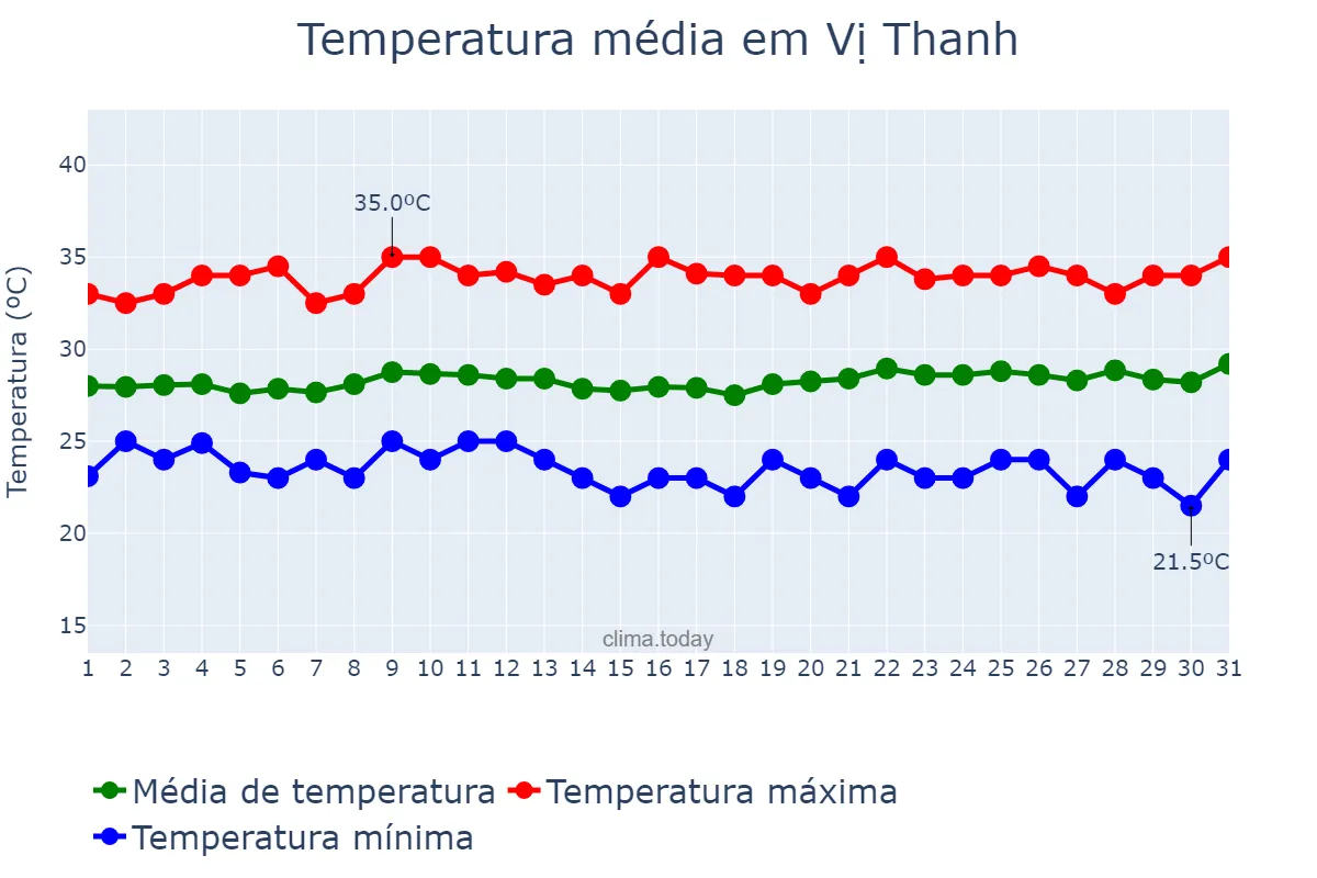 Temperatura em marco em Vị Thanh, Hậu Giang, VN