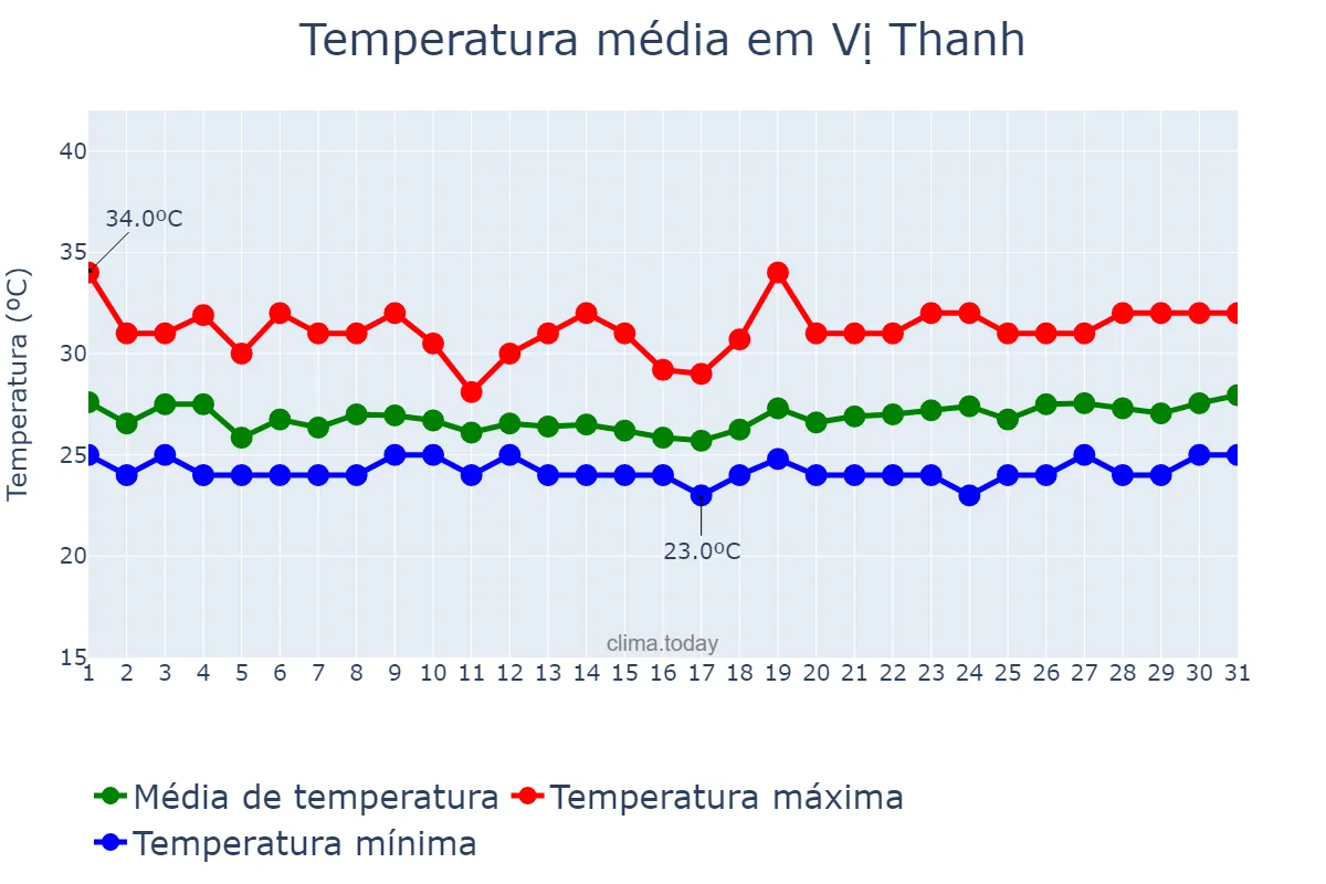 Temperatura em outubro em Vị Thanh, Hậu Giang, VN
