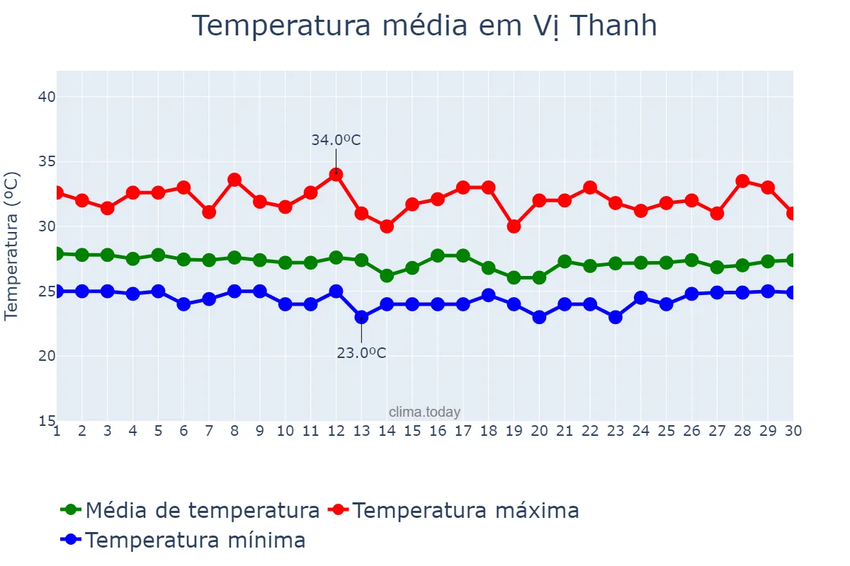 Temperatura em setembro em Vị Thanh, Hậu Giang, VN