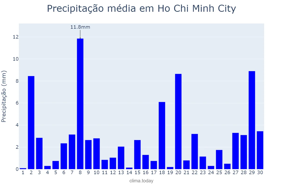 Precipitação em novembro em Ho Chi Minh City, Hồ Chí Minh, VN