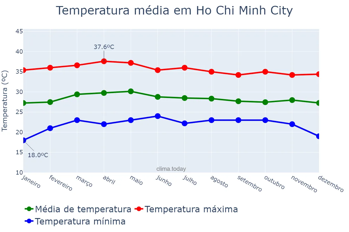 Temperatura anual em Ho Chi Minh City, Hồ Chí Minh, VN