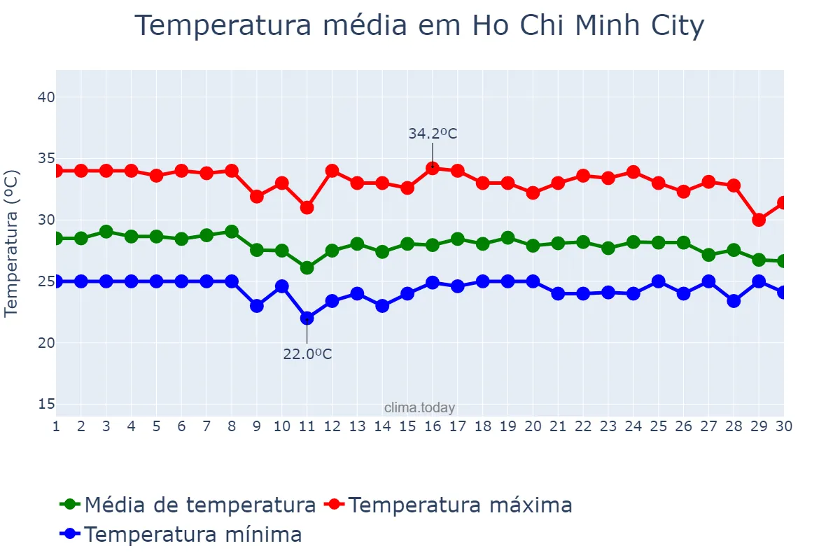 Temperatura em novembro em Ho Chi Minh City, Hồ Chí Minh, VN