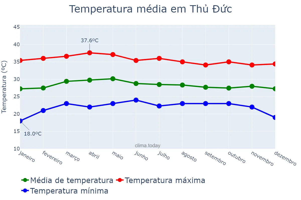 Temperatura anual em Thủ Đức, Hồ Chí Minh, VN