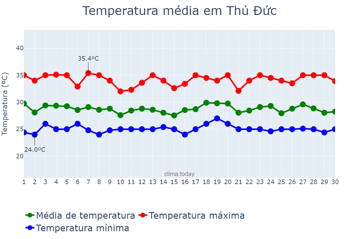 Temperatura em junho em Thủ Đức, Hồ Chí Minh, VN