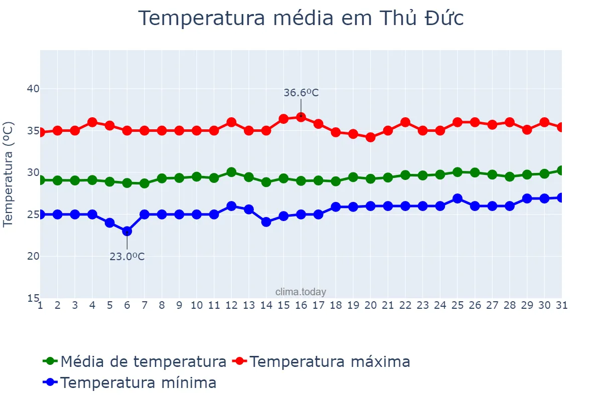 Temperatura em marco em Thủ Đức, Hồ Chí Minh, VN