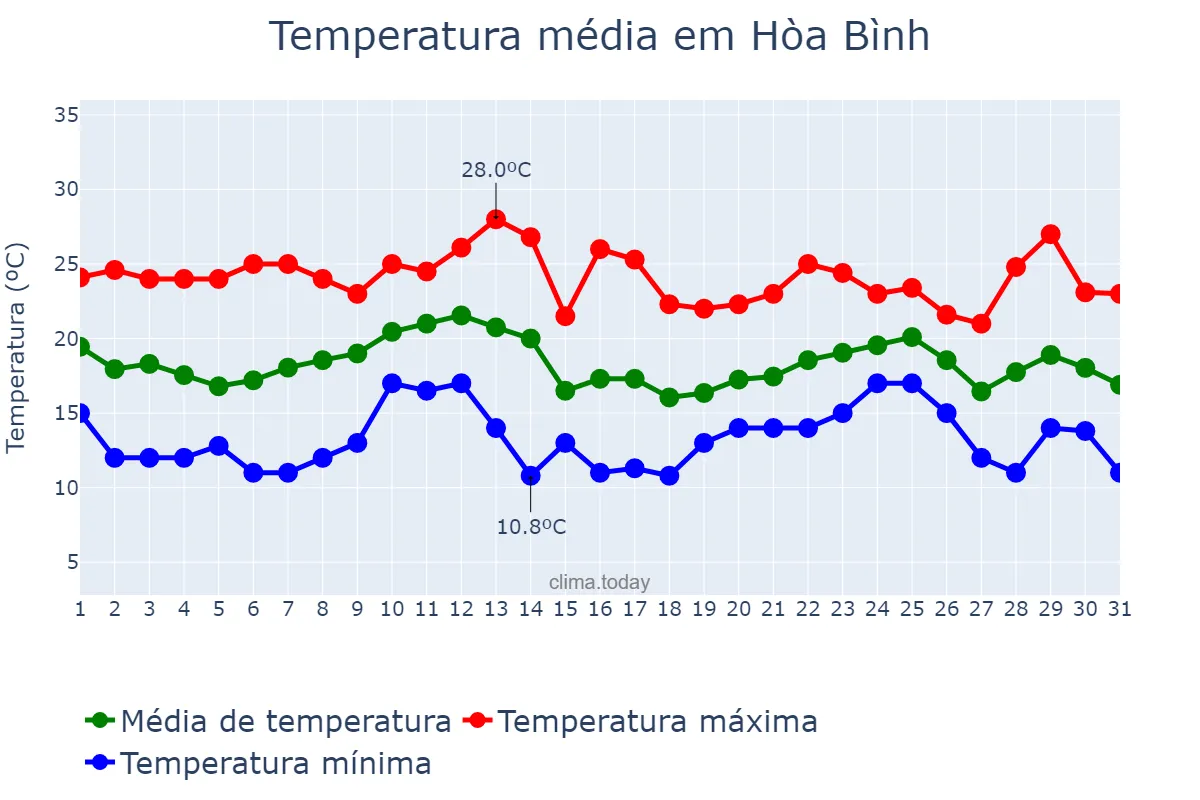 Temperatura em dezembro em Hòa Bình, Hòa Bình, VN