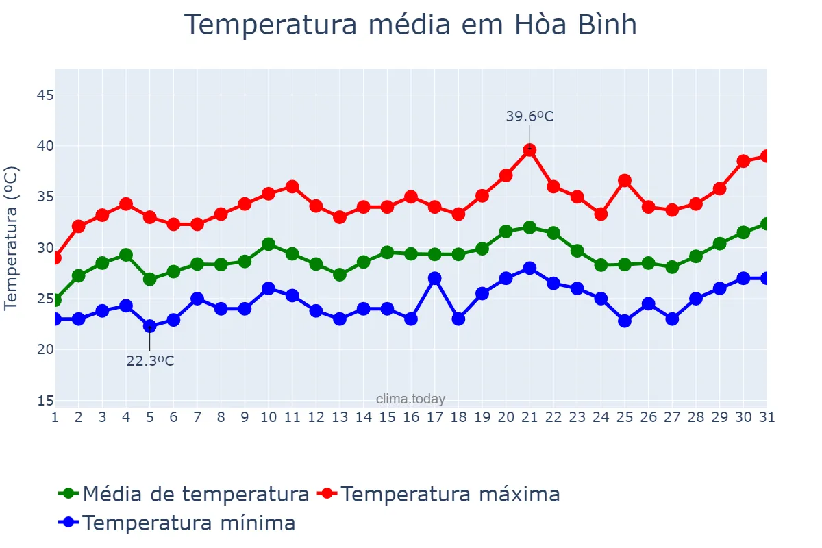 Temperatura em maio em Hòa Bình, Hòa Bình, VN