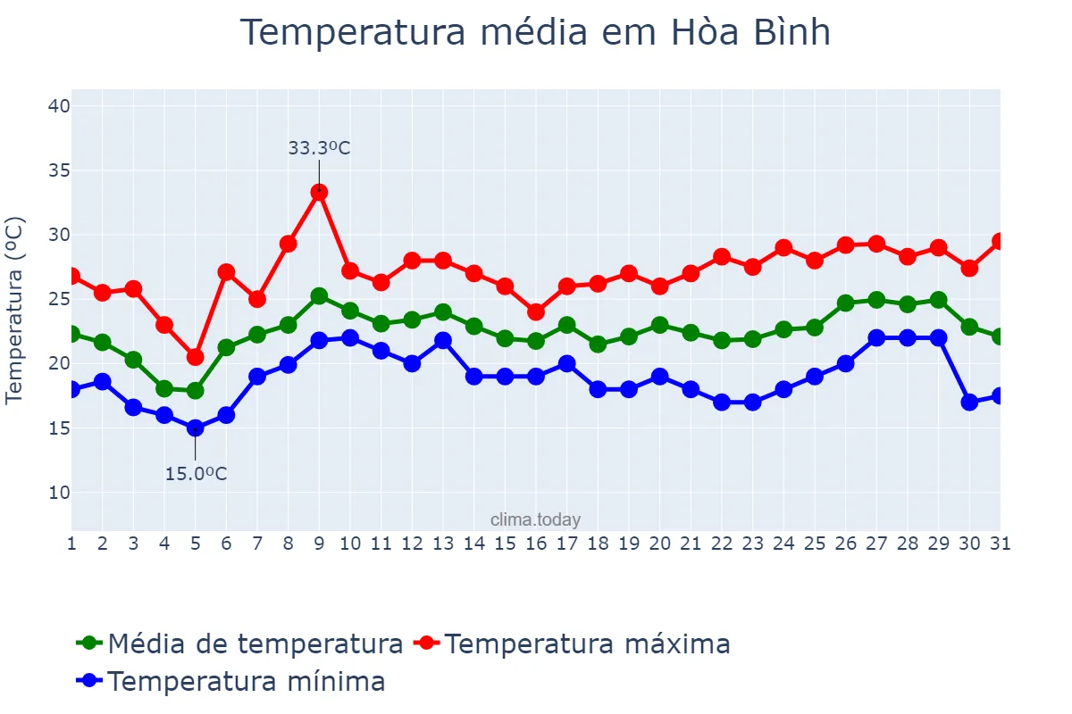 Temperatura em marco em Hòa Bình, Hòa Bình, VN