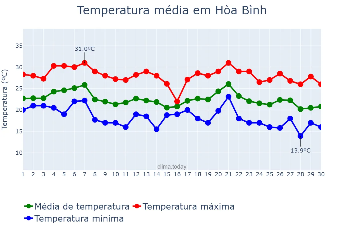 Temperatura em novembro em Hòa Bình, Hòa Bình, VN