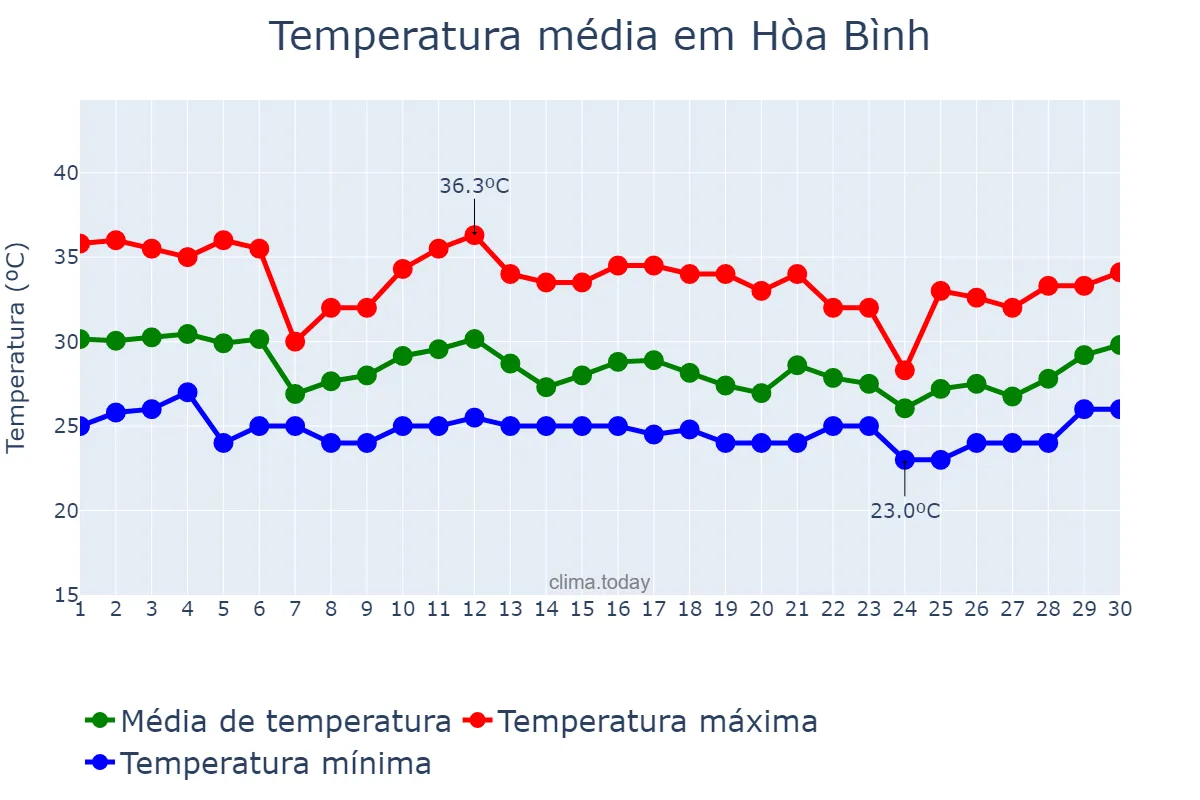 Temperatura em setembro em Hòa Bình, Hòa Bình, VN