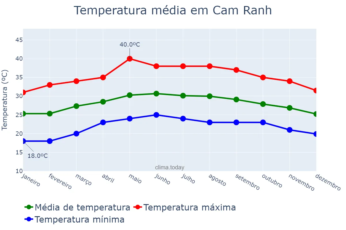 Temperatura anual em Cam Ranh, Khánh Hòa, VN