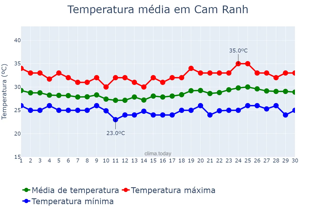 Temperatura em abril em Cam Ranh, Khánh Hòa, VN