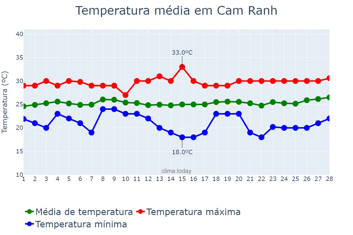 Temperatura em fevereiro em Cam Ranh, Khánh Hòa, VN