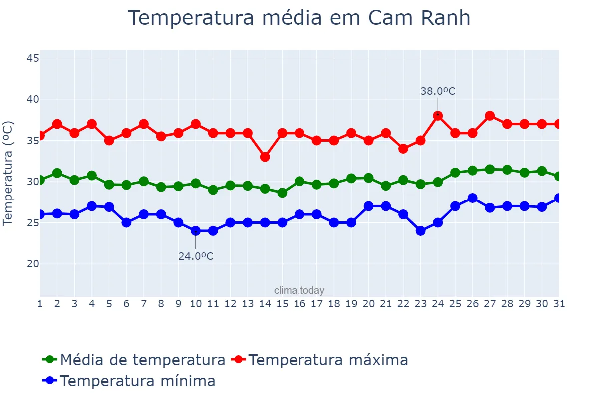 Temperatura em julho em Cam Ranh, Khánh Hòa, VN