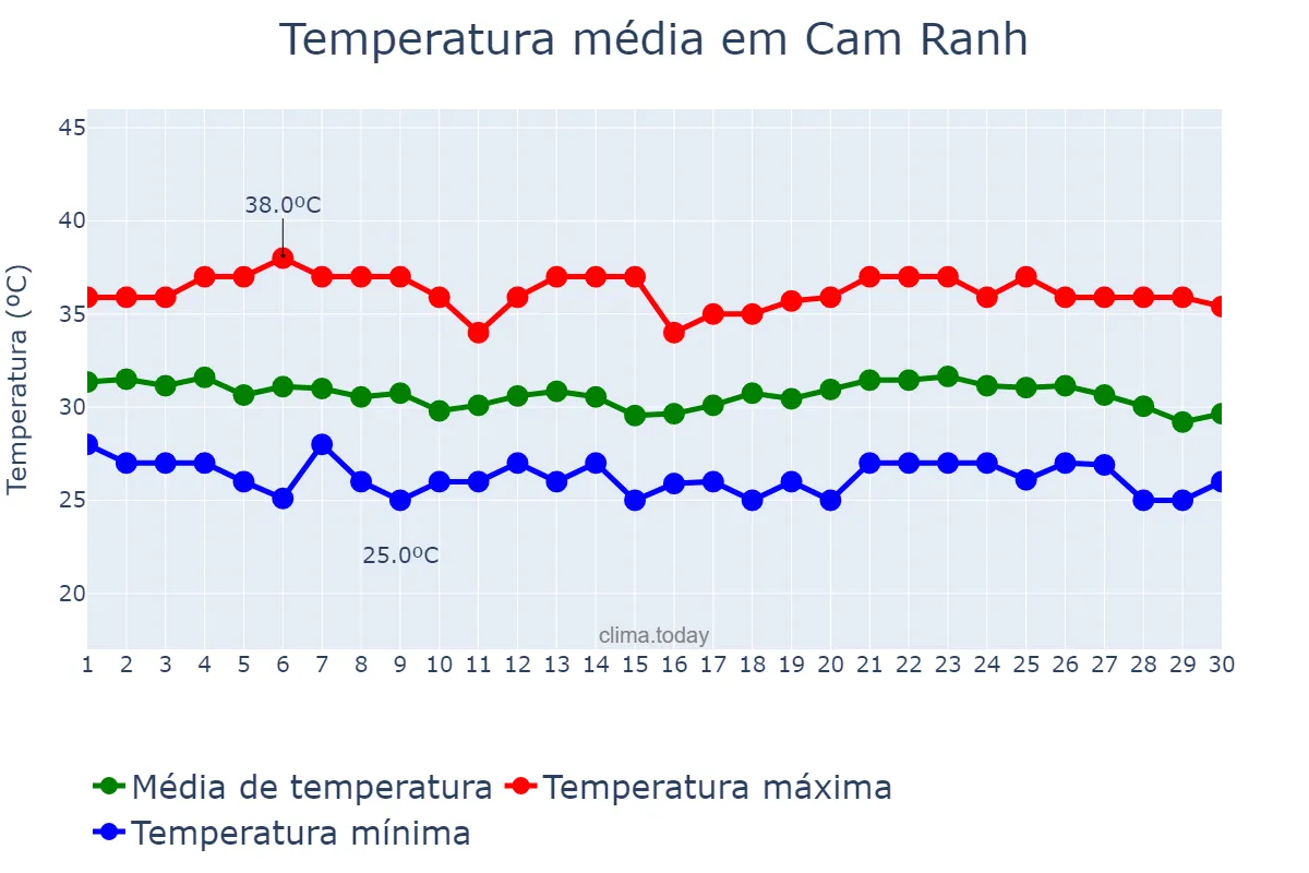 Temperatura em junho em Cam Ranh, Khánh Hòa, VN