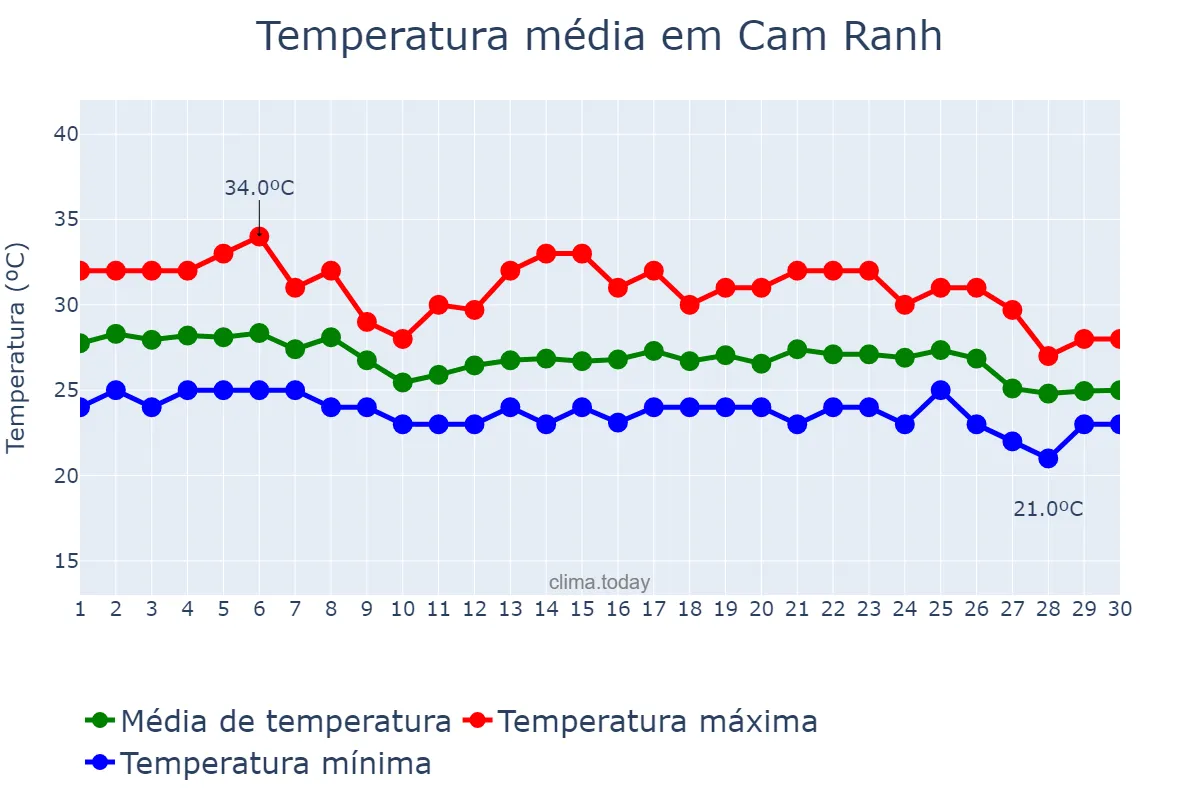 Temperatura em novembro em Cam Ranh, Khánh Hòa, VN