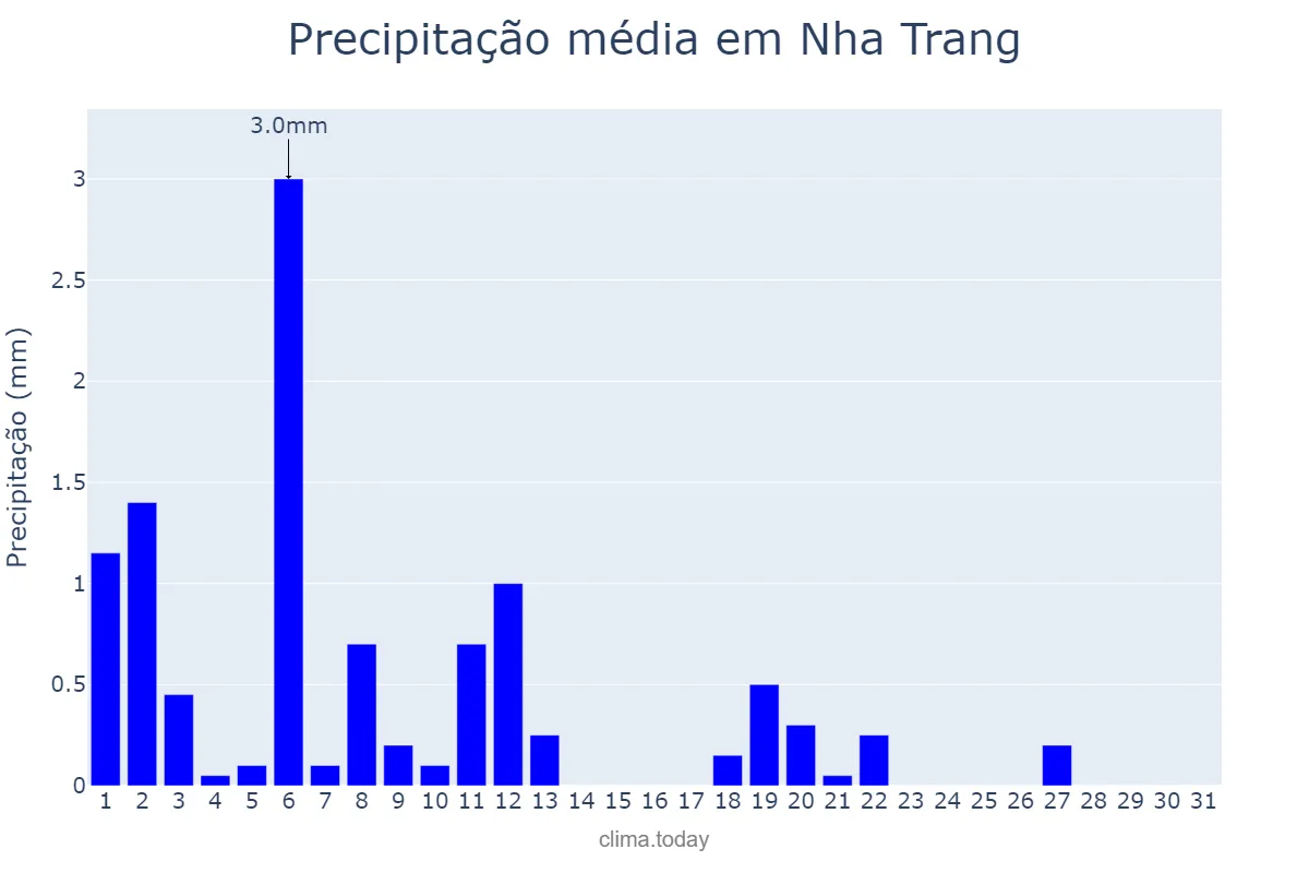 Precipitação em janeiro em Nha Trang, Khánh Hòa, VN