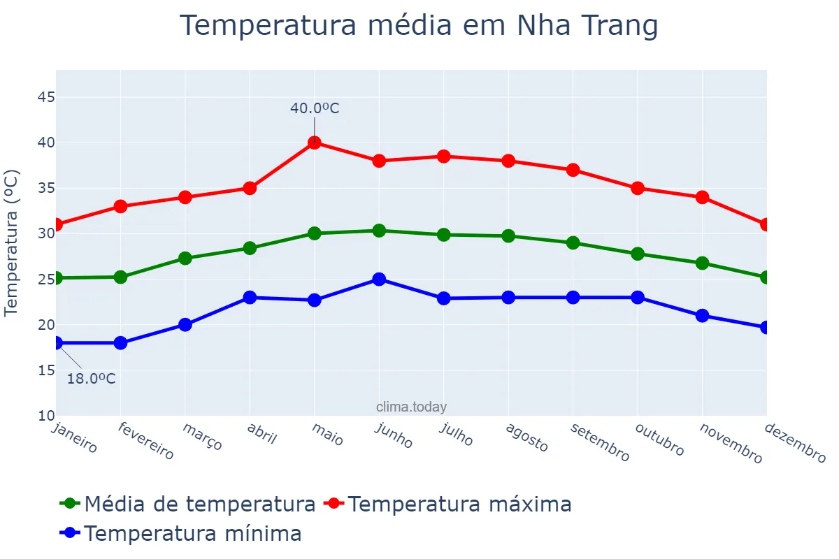 Temperatura anual em Nha Trang, Khánh Hòa, VN