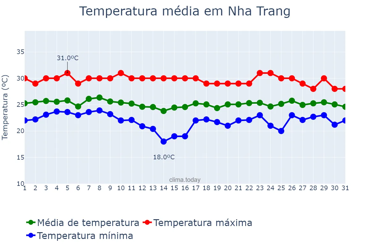 Temperatura em janeiro em Nha Trang, Khánh Hòa, VN