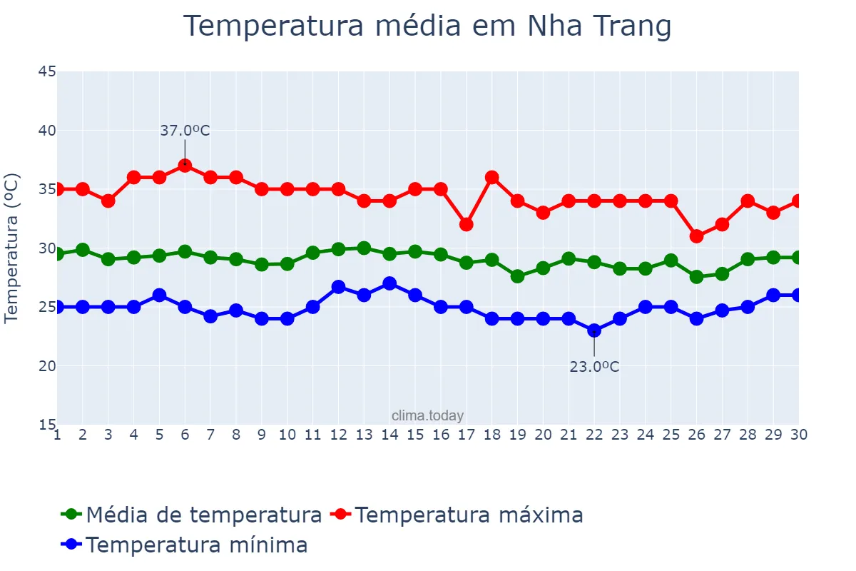 Temperatura em setembro em Nha Trang, Khánh Hòa, VN
