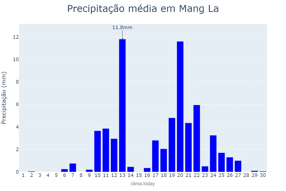 Precipitação em abril em Mang La, Kon Tum, VN